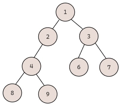 Unbalanced Binary Tree